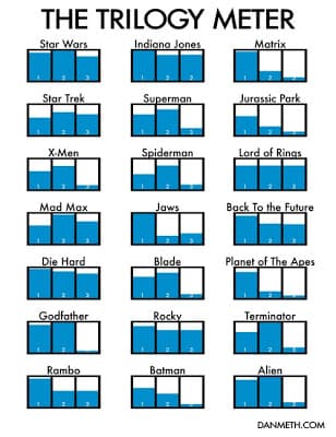 Trilogias del cine valoradas en una imagen.