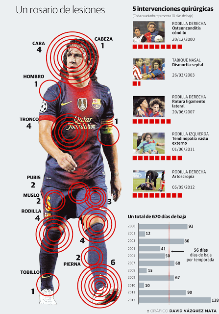 Cuando Puyol juega...lo hace con todo la entrega del caso!!!...o no??