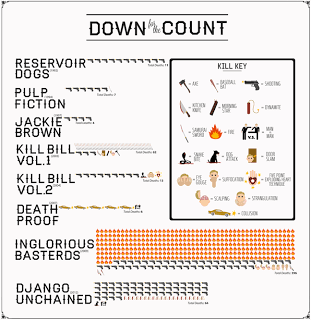 El conteo de Tarantino.