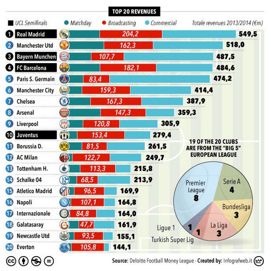 Los 20 clubes europeos que mas dinero ingresan