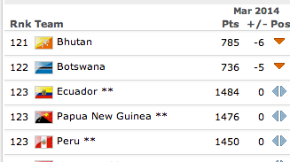 El ranking mundial de Ecuador en...
